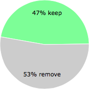 User vote results: There were 38 votes to remove and 34 votes to keep