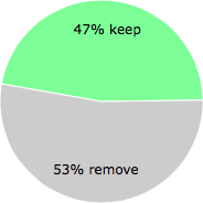 User vote results: There were 9 votes to remove and 8 votes to keep