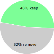 User vote results: There were 61 votes to remove and 56 votes to keep