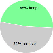 User vote results: There were 38 votes to remove and 35 votes to keep