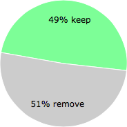 User vote results: There were 22 votes to remove and 21 votes to keep
