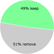 User vote results: There were 19 votes to remove and 18 votes to keep