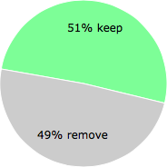 User vote results: There were 39 votes to remove and 40 votes to keep