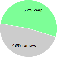 User vote results: There were 12 votes to remove and 13 votes to keep
