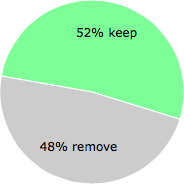 User vote results: There were 29 votes to remove and 32 votes to keep