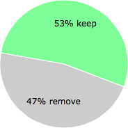 User vote results: There were 21 votes to remove and 24 votes to keep