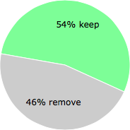 User vote results: There were 61 votes to remove and 72 votes to keep