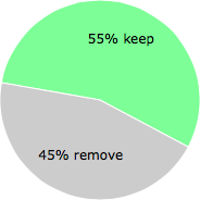 User vote results: There were 17 votes to remove and 21 votes to keep