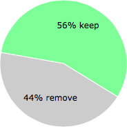 User vote results: There were 437 votes to remove and 558 votes to keep