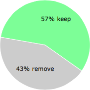 User vote results: There were 60 votes to remove and 80 votes to keep