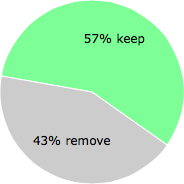 User vote results: There were 9 votes to remove and 12 votes to keep