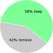 User vote results: There were 13 votes to remove and 18 votes to keep