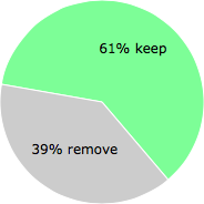 User vote results: There were 87 votes to remove and 138 votes to keep