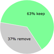 User vote results: There were 3 votes to remove and 5 votes to keep