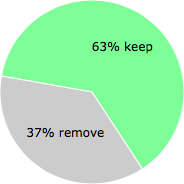 User vote results: There were 166 votes to remove and 282 votes to keep