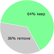 User vote results: There were 37 votes to remove and 65 votes to keep