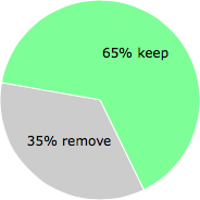 User vote results: There were 15 votes to remove and 28 votes to keep