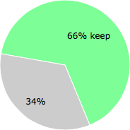 User vote results: There were 21 votes to remove and 40 votes to keep