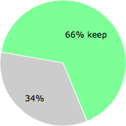 User vote results: There were 47 votes to remove and 93 votes to keep