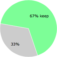 User vote results: There were 3 votes to remove and 6 votes to keep