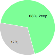 User vote results: There were 24 votes to remove and 51 votes to keep