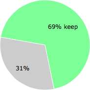 User vote results: There were 9 votes to remove and 20 votes to keep