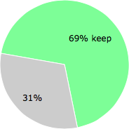 User vote results: There were 27 votes to remove and 61 votes to keep