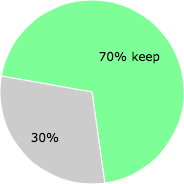 User vote results: There were 6 votes to remove and 14 votes to keep