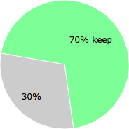 User vote results: There were 9 votes to remove and 21 votes to keep