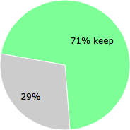 User vote results: There were 54 votes to remove and 133 votes to keep