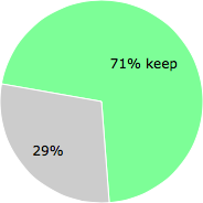 User vote results: There were 83 votes to remove and 204 votes to keep