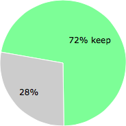 User vote results: There were 45 votes to remove and 115 votes to keep