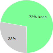 User vote results: There were 22 votes to remove and 57 votes to keep