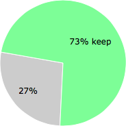 User vote results: There were 3 votes to remove and 8 votes to keep