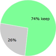 User vote results: There were 16 votes to remove and 46 votes to keep