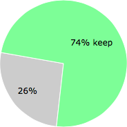 User vote results: There were 12 votes to remove and 35 votes to keep