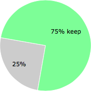 User vote results: There were 5 votes to remove and 15 votes to keep