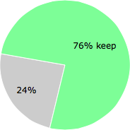 User vote results: There were 195 votes to remove and 617 votes to keep
