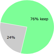 User vote results: There were 50 votes to remove and 162 votes to keep