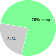 User vote results: There were 46 votes to remove and 149 votes to keep