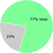 User vote results: There were 20 votes to remove and 67 votes to keep