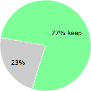 User vote results: There were 13 votes to remove and 44 votes to keep