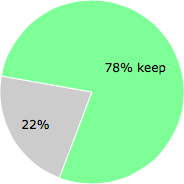 User vote results: There were 12 votes to remove and 43 votes to keep