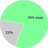 User vote results: There were 8 votes to remove and 29 votes to keep