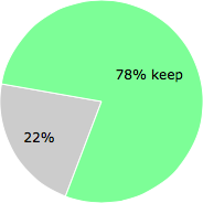 User vote results: There were 2 votes to remove and 7 votes to keep