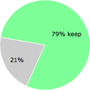 User vote results: There were 19 votes to remove and 72 votes to keep