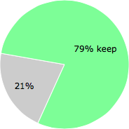 User vote results: There were 3 votes to remove and 11 votes to keep