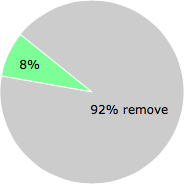 User vote results: There were 122 votes to remove and 10 votes to keep