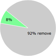 User vote results: There were 11 votes to remove and 1 vote to keep