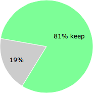 User vote results: There were 4 votes to remove and 17 votes to keep